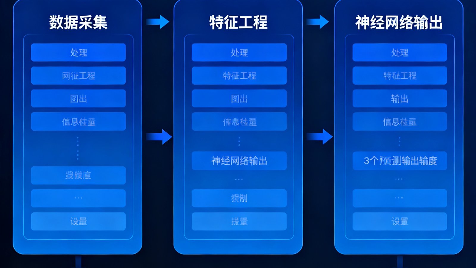 AI预测模型V3技术架构示意图，展示从数据采集、特征工程到神经网络输出的完整流程，标注了47个输入变量和3个预测输出维度